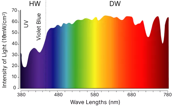 Visible spectrum of sunlight